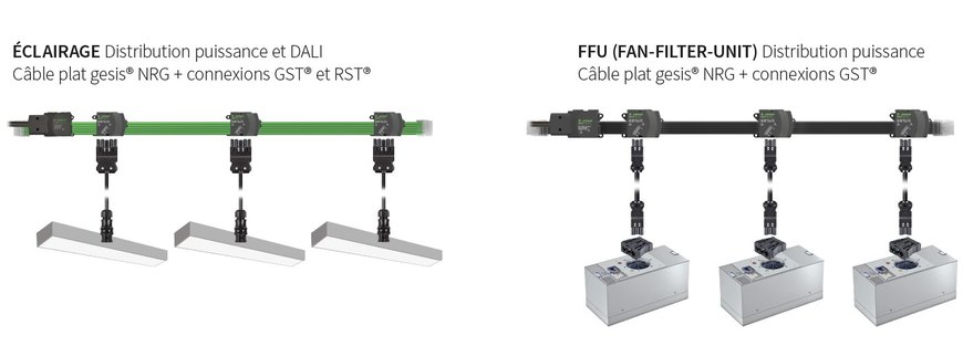Le système de câbles plats NRG de la gamme gesis combine tous les avantages d’une installation électrique moderne décentralisée et répond aux exigences qui caractérisent la gamme de Wieland Electric : rapide, flexible et sûre